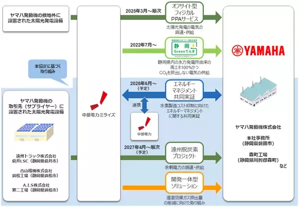 「ヤマハ発動機と中部電力ミライズのパートナーシップ協定を締結～2035年におけるスコープ1.2.のカーボンニュートラル達成に向けた取り組みを開始～」の画像