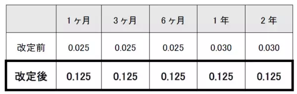 「定期預金の金利変更について」の画像