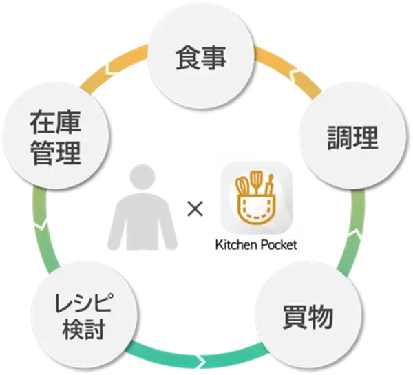 アプリで冷蔵庫内の食材管理からレシピ提案・調理機器連携まで一括サポート
