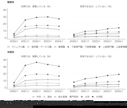 【学習院大学】コロナ禍で広がったテレワークの「選択肢」の格差 2020-2024年の継続調査を用いて制度の普及率が職業と学歴によって異なることを実証