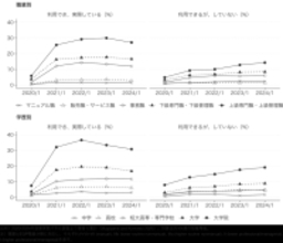 【学習院大学】コロナ禍で広がったテレワークの「選択肢」の格差 2020-2024年の継続調査を用いて制度の普及率が職業と学歴によって異なることを実証