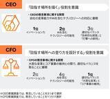 「PwC Japan、「持続可能な成長と企業価値の向上に向けたCFO意識調査」の最新結果を公開」の画像1