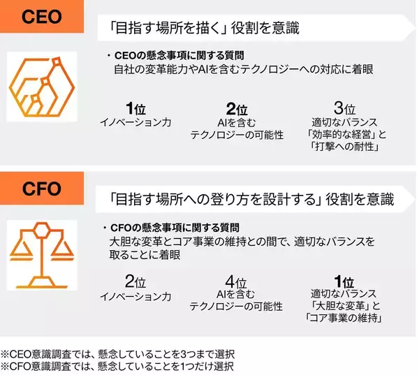PwC Japan、「持続可能な成長と企業価値の向上に向けたCFO意識調査」の最新結果を公開