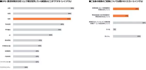 「PwC Japan、「持続可能な成長と企業価値の向上に向けたCFO意識調査」の最新結果を公開」の画像