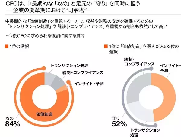 「PwC Japan、「持続可能な成長と企業価値の向上に向けたCFO意識調査」の最新結果を公開」の画像