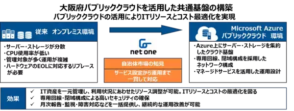 ネットワンシステムズ、Microsoft Azure上に大阪府の共通基盤を構築