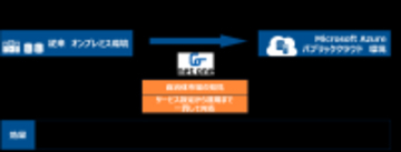 ネットワンシステムズ、Microsoft Azure上に大阪府の共通基盤を構築