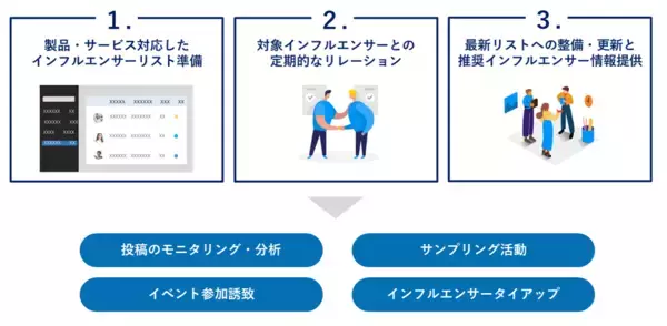 プラップジャパン、SNS時代の情報発信を支える「インフルエンサーリレーションズ」に関するサービス提供を強化