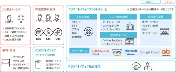 「包括的クラウドネイティブ化支援サービス「CloudHarbor」の提供開始　～企業成長に必要不可欠なビジネスアジリティの向上を強力に支援～」の画像
