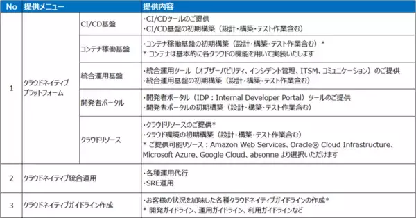 「包括的クラウドネイティブ化支援サービス「CloudHarbor」の提供開始　～企業成長に必要不可欠なビジネスアジリティの向上を強力に支援～」の画像