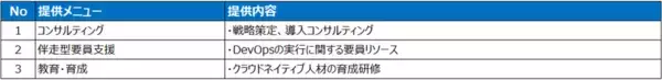 「包括的クラウドネイティブ化支援サービス「CloudHarbor」の提供開始　～企業成長に必要不可欠なビジネスアジリティの向上を強力に支援～」の画像
