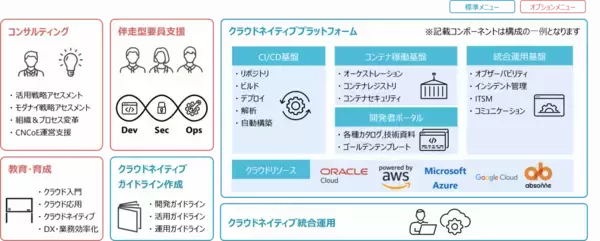 「包括的クラウドネイティブ化支援サービス「CloudHarbor」の提供開始　～企業成長に必要不可欠なビジネスアジリティの向上を強力に支援～」の画像