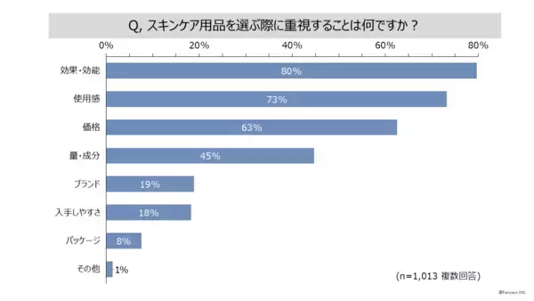 「スキンケア用品についての消費者調査」の画像