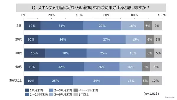 「スキンケア用品についての消費者調査」の画像