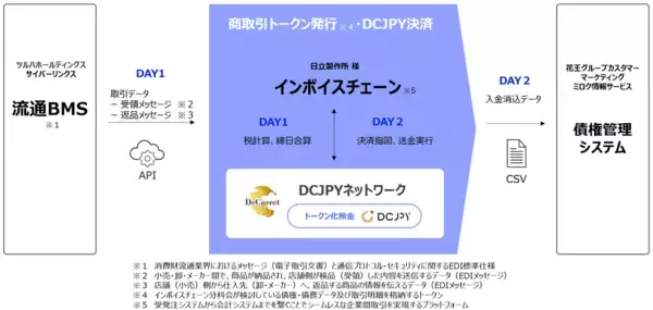 【７社共同】流通BMS×トークン化預金、受発注から債権管理システムまでのデータ連携に基づく決済/消込自動化に向けた実証実験が成功