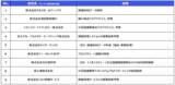 「【７社共同】流通BMS×トークン化預金、受発注から債権管理システムまでのデータ連携に基づく決済/消込自動化に向けた実証実験が成功」の画像2