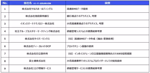 「【７社共同】流通BMS×トークン化預金、受発注から債権管理システムまでのデータ連携に基づく決済/消込自動化に向けた実証実験が成功」の画像