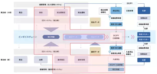 「【７社共同】流通BMS×トークン化預金、受発注から債権管理システムまでのデータ連携に基づく決済/消込自動化に向けた実証実験が成功」の画像
