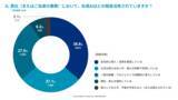「「生成AIの活用状況に関する実態調査」を公開」の画像3