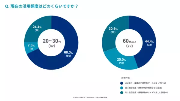 「「生成AIの活用状況に関する実態調査」を公開」の画像