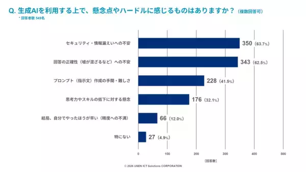 「「生成AIの活用状況に関する実態調査」を公開」の画像