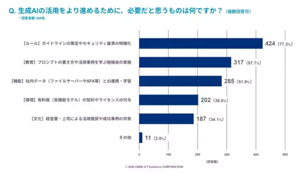 「「生成AIの活用状況に関する実態調査」を公開」の画像