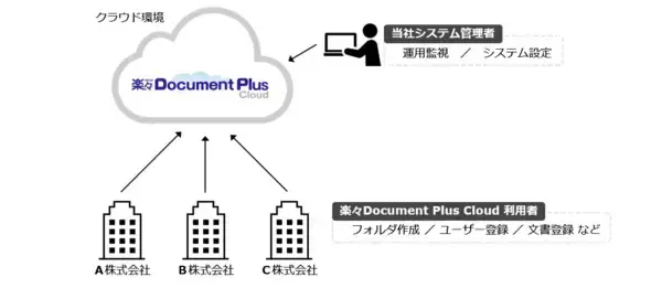 「文書管理システム「楽々Document Plus」のクラウドサービスを2024年4月提供開始～安心のクラウド環境でより効率的なドキュメントDXを支援～」の画像