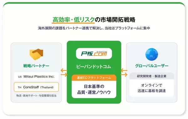 「ピーバンドットコム、タイ王国向けプリント基板通販サイト「p-ban Thailand」を開設」の画像