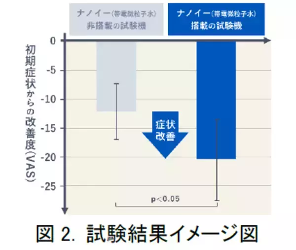 「世界初※1花粉症状のヒト臨床試験でナノイー（帯電微粒子水）技術の有用性を実証」の画像