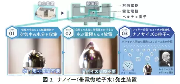 「世界初※1花粉症状のヒト臨床試験でナノイー（帯電微粒子水）技術の有用性を実証」の画像