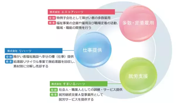 「障がい者の就労機会の創出と国内資源循環を目指す給湯器リサイクル事業で回収した給湯器の総数が50万台を突破」の画像