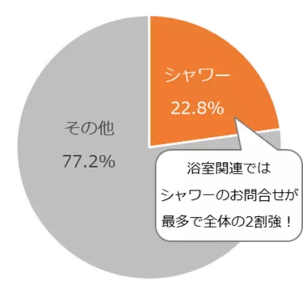 「LIXILストアにて「浴室シャワーのサマーセール」を開催！シャワーヘッドやホースなど、毎日使うものを快適に」の画像