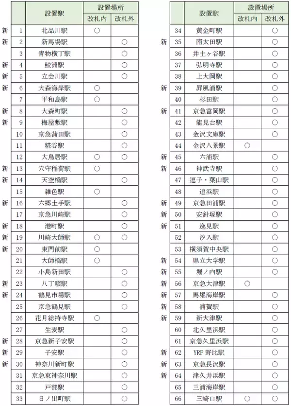 「傘シェアリングサービス「アイカサ」京急線の９割で利用可能に！」の画像