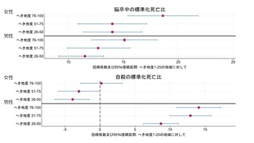 【横浜市立大学】「へき地度」が高い地域で脳卒中・心筋梗塞・男性自殺の死亡率が高い