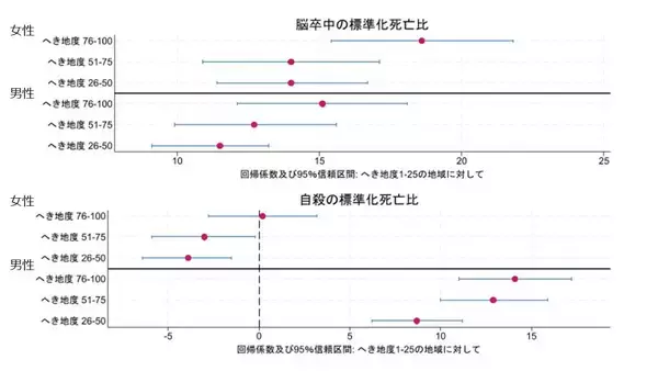 【横浜市立大学】「へき地度」が高い地域で脳卒中・心筋梗塞・男性自殺の死亡率が高い