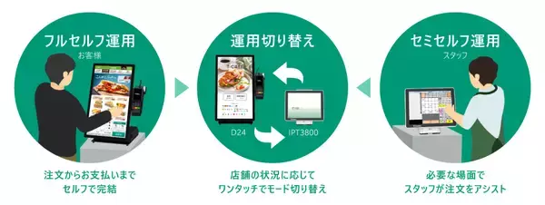 「飲食店向けフルセルフPOS「IPT3800 D24」を発表」の画像