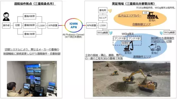NTTグループと大成建設、IOWN APNとローカル5Gおよび60GHz帯無線LANを活用して複数重機を遠隔操作・自動制御する実証に成功