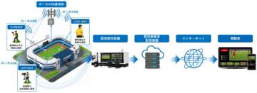 ローカル5Gを活用した複数カメラの同時伝送をJリーグの試合生中継にて成功
