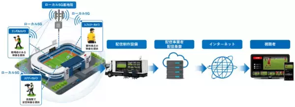 ローカル5Gを活用した複数カメラの同時伝送をJリーグの試合生中継にて成功