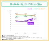 「未就学児の習い事率が６割超、費用は8年で年間5万円増加 安定の「スイミング」、女子は「ダンス」人気が加速」の画像1