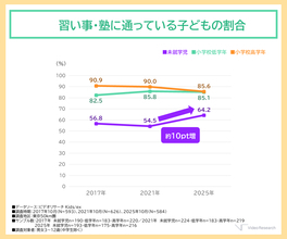 未就学児の習い事率が６割超、費用は8年で年間5万円増加 安定の「スイミング」、女子は「ダンス」人気が加速