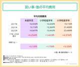「未就学児の習い事率が６割超、費用は8年で年間5万円増加 安定の「スイミング」、女子は「ダンス」人気が加速」の画像2