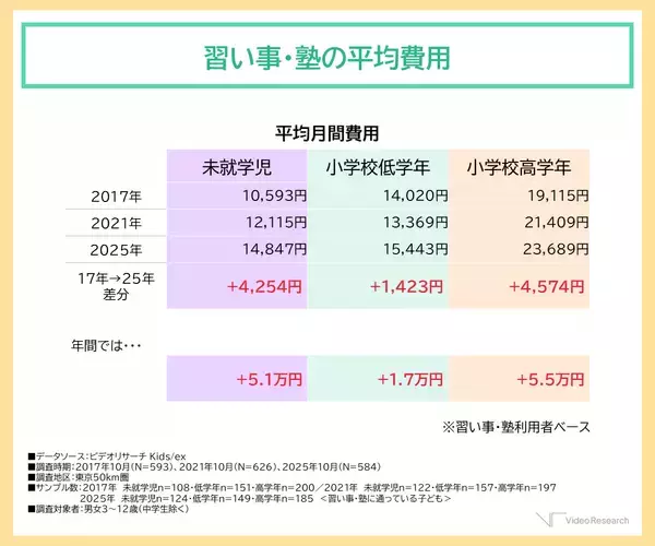 「未就学児の習い事率が６割超、費用は8年で年間5万円増加 安定の「スイミング」、女子は「ダンス」人気が加速」の画像
