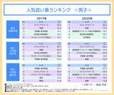 「未就学児の習い事率が６割超、費用は8年で年間5万円増加 安定の「スイミング」、女子は「ダンス」人気が加速」の画像3