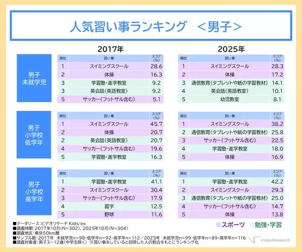 「未就学児の習い事率が６割超、費用は8年で年間5万円増加 安定の「スイミング」、女子は「ダンス」人気が加速」の画像