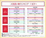 「未就学児の習い事率が６割超、費用は8年で年間5万円増加 安定の「スイミング」、女子は「ダンス」人気が加速」の画像4