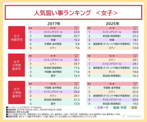 「未就学児の習い事率が６割超、費用は8年で年間5万円増加 安定の「スイミング」、女子は「ダンス」人気が加速」の画像