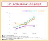 「未就学児の習い事率が６割超、費用は8年で年間5万円増加 安定の「スイミング」、女子は「ダンス」人気が加速」の画像5