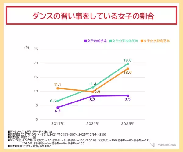 「未就学児の習い事率が６割超、費用は8年で年間5万円増加 安定の「スイミング」、女子は「ダンス」人気が加速」の画像