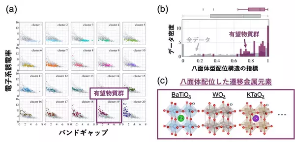 「機械学習により有望物質群とその設計指針を抽出」の画像